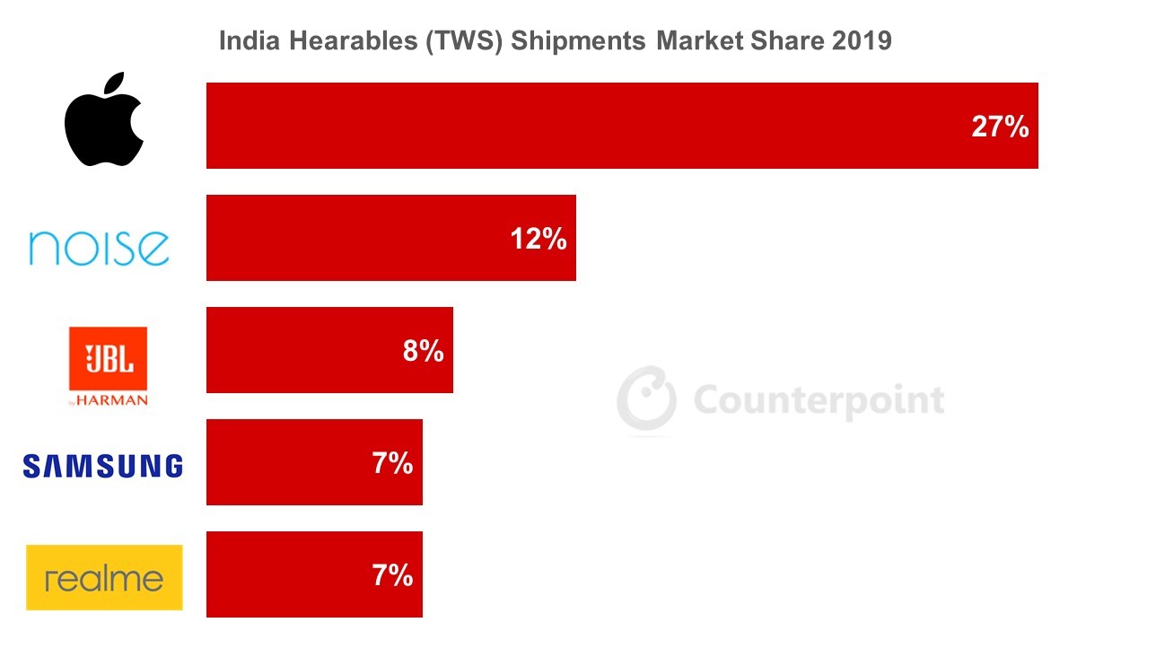 Counterpoint India Hearables (TWS) Market Share by Top Five Brands 2019