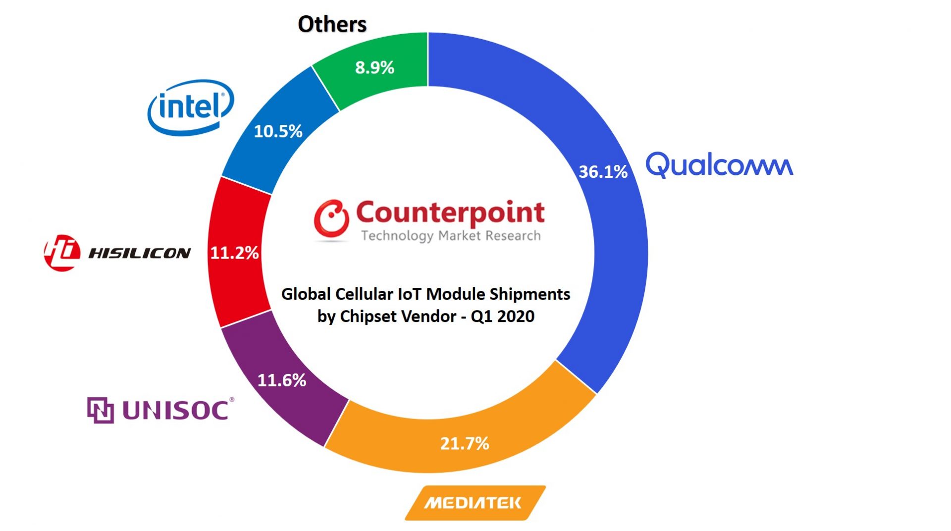 Cellular IoT Module Chipset Market Q1 2020 Counterpoint