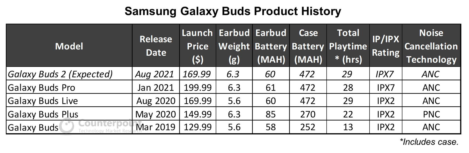 Counterpoint Research Samsung Galaxy Buds Product History
