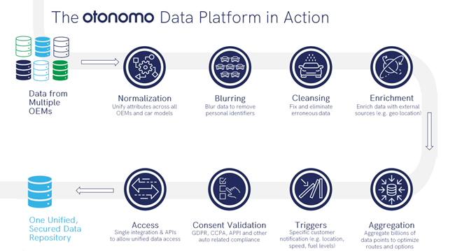 Otonomo Data Platform